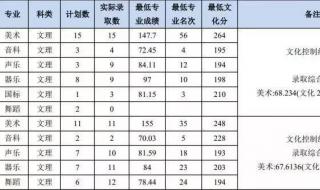 南昌大学的专科录取分数线是多少 南昌大学录取分数线