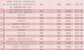 2022郑州大学各专业录取分数线 郑州一中分校分数线