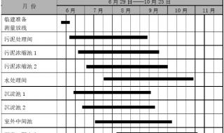 绘制施工进度表的步骤 工程施工计划进度表