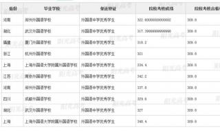 复旦大学研究生录取分数 上海复旦大学分数线