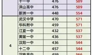 武汉中考2023总分680分怎么分配 武汉市中考分数线