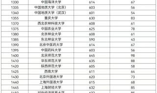 2020河南大学各省录取分数线 河南大学录取分数线