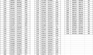 2022年吉林省一本线是多少 2022年理科一分一段表