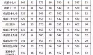 400多分能上成都那所高中 成都400多分普高有哪些