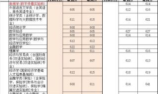 西安电子枓枝大学录取线 西安财经学院录取分数线