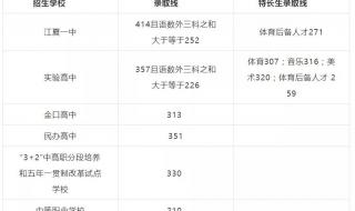 江夏学院金融专业要多少分录取 江夏学院分数线