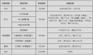 英语六级是多少分及格 英语六级评分标准