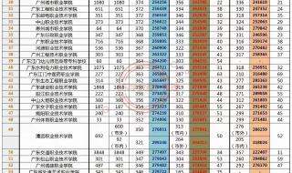 1987年广东高考录取分数线是多少 广东高校录取分数线