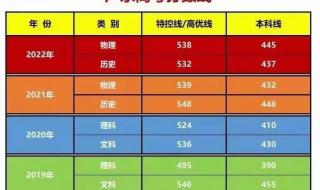 广东2023年一本文科,一本理科录取分数广东一本录取分数线 广东录取分数线排名