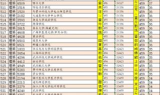 四川二本大学收分排名 四川二本大学排名榜